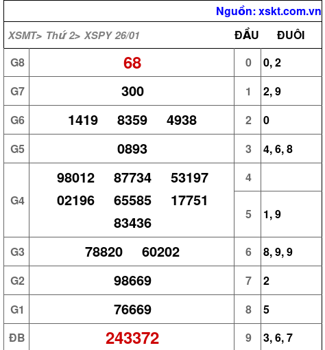 XSPY ngày 26-1-2026 XSPY ngày 26-1-2026