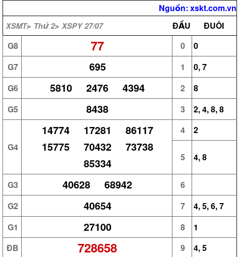 XSPY ngày 27-7-2026