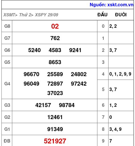 XSPY ngày 29-9-2025 XSPY ngày 29-9-2025