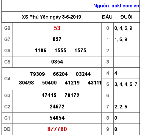 XSPY ngày 3-6-2019 XSPY ngày 3-6-2019