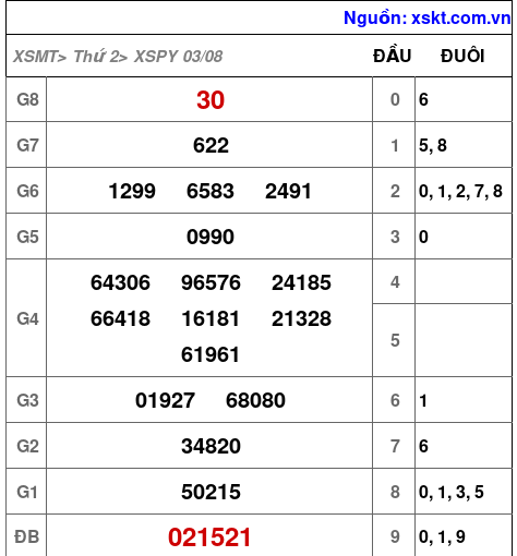 XSPY ngày 3-8-2026 XSPY ngày 3-8-2026