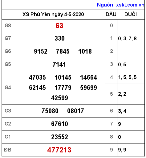 XSPY ngày 4-5-2020 XSPY ngày 4-5-2020