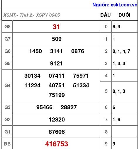 XSPY ngày 6-5-2024 XSPY ngày 6-5-2024
