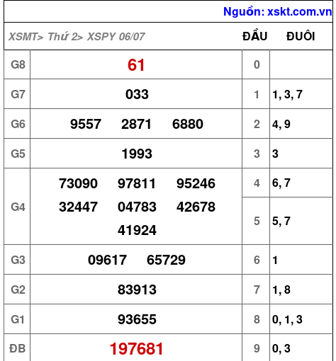 XSPY ngày 6-7-2026