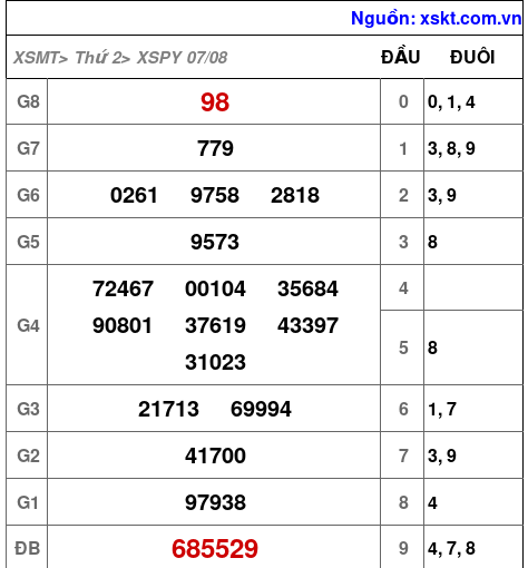 XSPY ngày 7-8-2023 XSPY ngày 7-8-2023