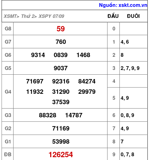 XSPY ngày 7-9-2026