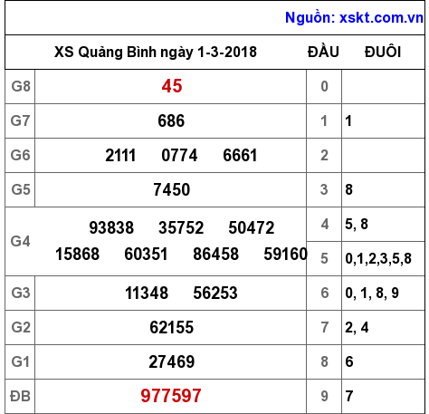 XSQB ngày 1-3-2018 XSQB ngày 1-3-2018