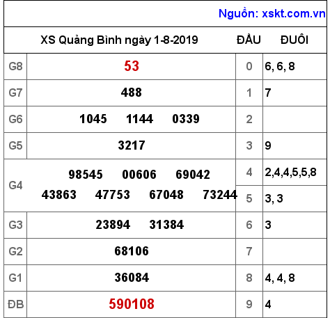 XSQB ngày 1-8-2019 XSQB ngày 1-8-2019