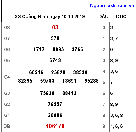 XSQB ngày 10-10-2019 XSQB ngày 10-10-2019
