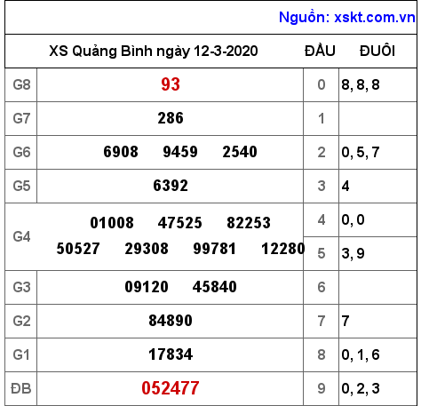 XSQB ngày 12-3-2020
