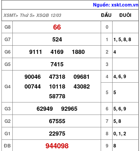 XSQB ngày 12-3-2026