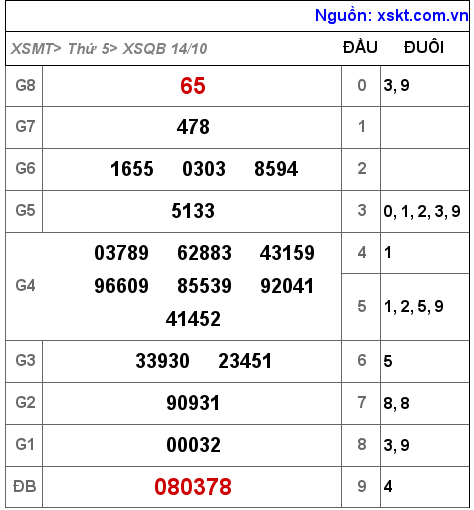 XSQB ngày 14-10-2021 XSQB ngày 14-10-2021