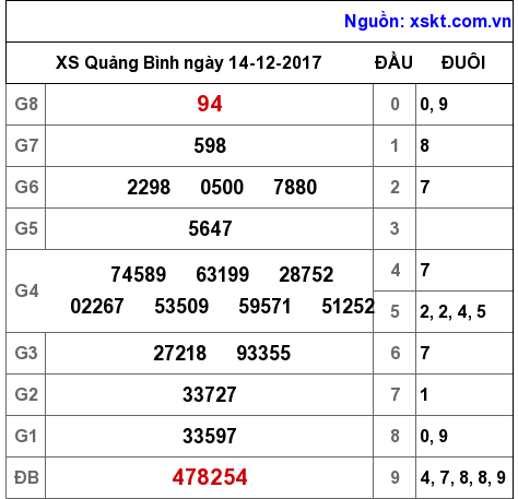 XSQB ngày 14-12-2017 XSQB ngày 14-12-2017