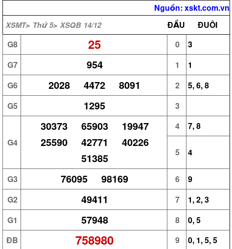 XSQB ngày 14-12-2023 XSQB ngày 14-12-2023