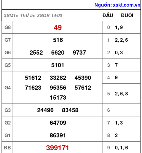 XSQB ngày 14-3-2024 XSQB ngày 14-3-2024