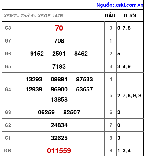 XSQB ngày 14-8-2025 XSQB ngày 14-8-2025