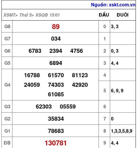 XSQB ngày 15-1-2026 XSQB ngày 15-1-2026