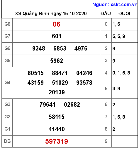 XSQB ngày 15-10-2020 XSQB ngày 15-10-2020