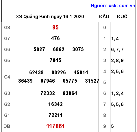 XSQB ngày 16-1-2020