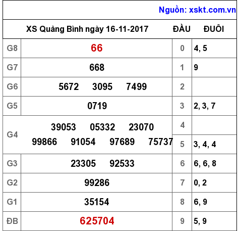 XSQB ngày 16-11-2017 XSQB ngày 16-11-2017