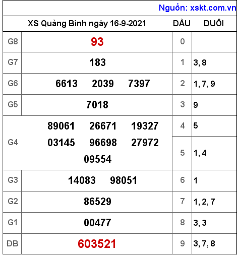 XSQB ngày 16-9-2021 XSQB ngày 16-9-2021