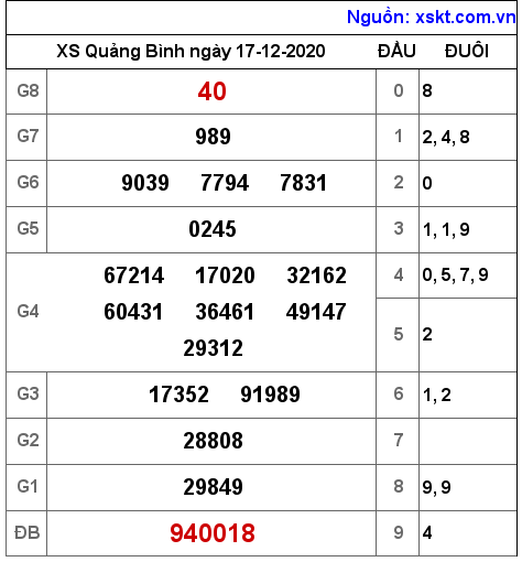 XSQB ngày 17-12-2020 XSQB ngày 17-12-2020