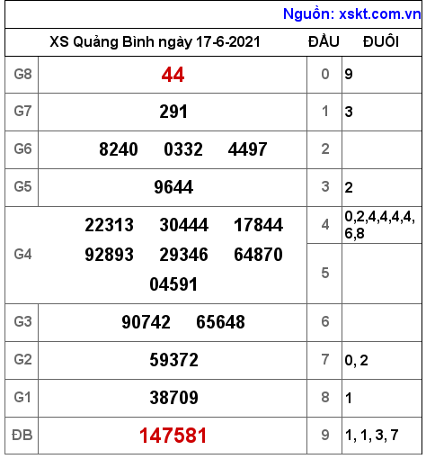 XSQB ngày 17-6-2021 XSQB ngày 17-6-2021