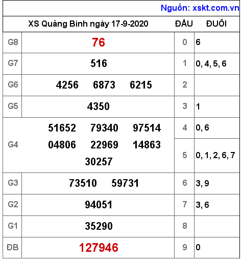 XSQB ngày 17-9-2020 XSQB ngày 17-9-2020