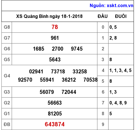 XSQB ngày 18-1-2018 XSQB ngày 18-1-2018