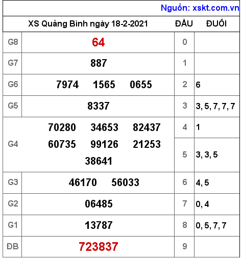 XSQB ngày 18-2-2021 XSQB ngày 18-2-2021