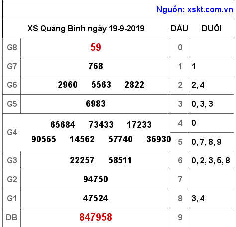 XSQB ngày 19-9-2019 XSQB ngày 19-9-2019