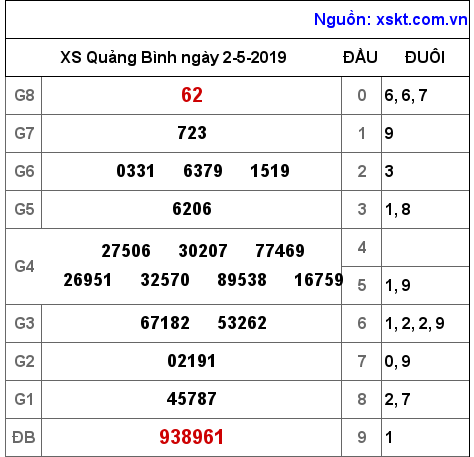 XSQB ngày 2-5-2019 XSQB ngày 2-5-2019