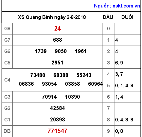 XSQB ngày 2-8-2018 XSQB ngày 2-8-2018