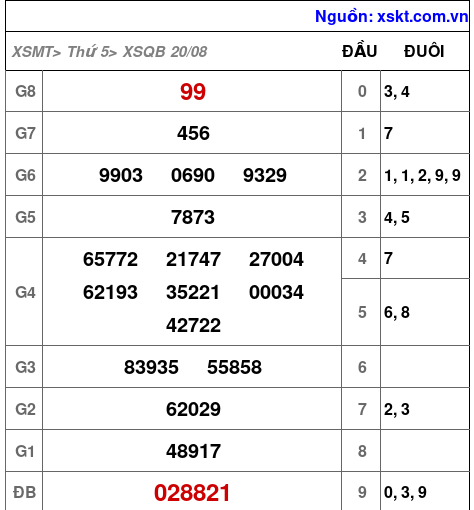 XSQB ngày 20-8-2026