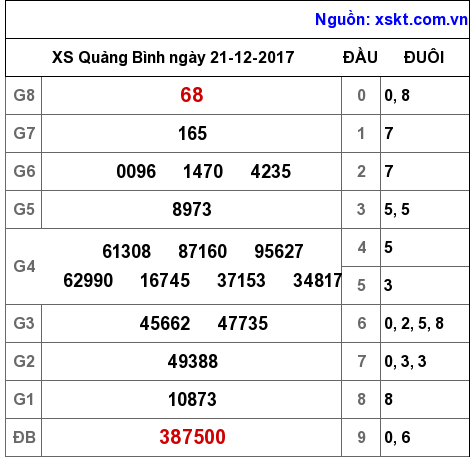 XSQB ngày 21-12-2017 XSQB ngày 21-12-2017