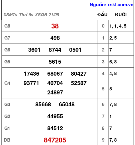 XSQB ngày 21-8-2025 XSQB ngày 21-8-2025