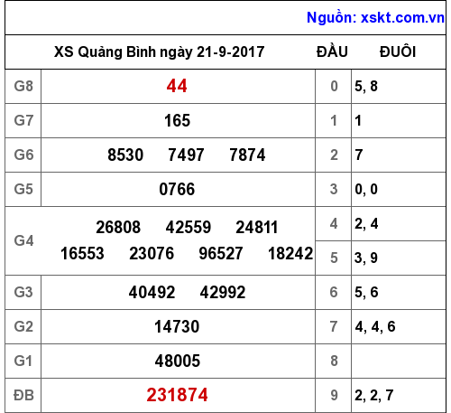 XSQB ngày 21-9-2017 XSQB ngày 21-9-2017