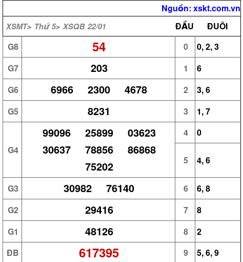XSQB ngày 22-1-2026 XSQB ngày 22-1-2026