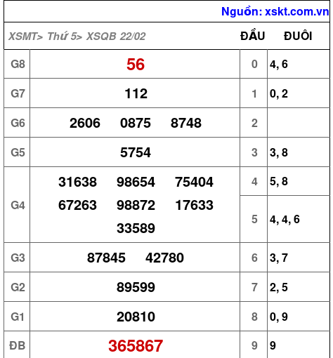 XSQB ngày 22-2-2024 XSQB ngày 22-2-2024