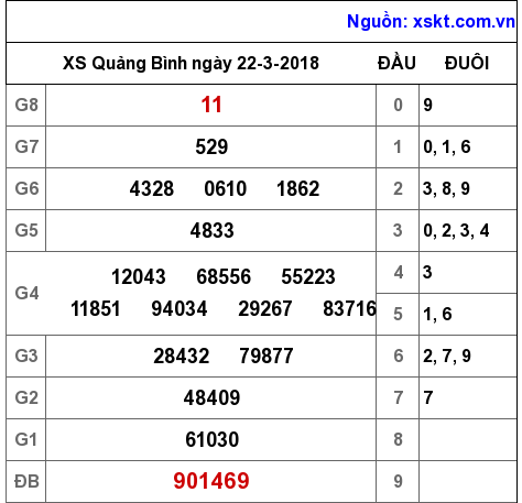 XSQB ngày 22-3-2018 XSQB ngày 22-3-2018