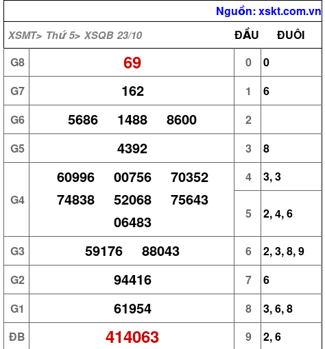 XSQB ngày 23-10-2025