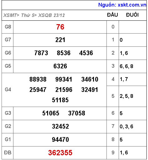 XSQB ngày 23-12-2021