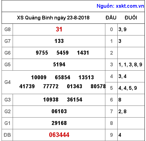 XSQB ngày 23-8-2018 XSQB ngày 23-8-2018