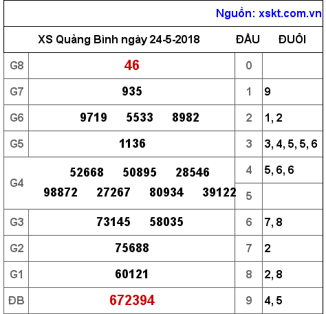 XSQB ngày 24-5-2018 XSQB ngày 24-5-2018