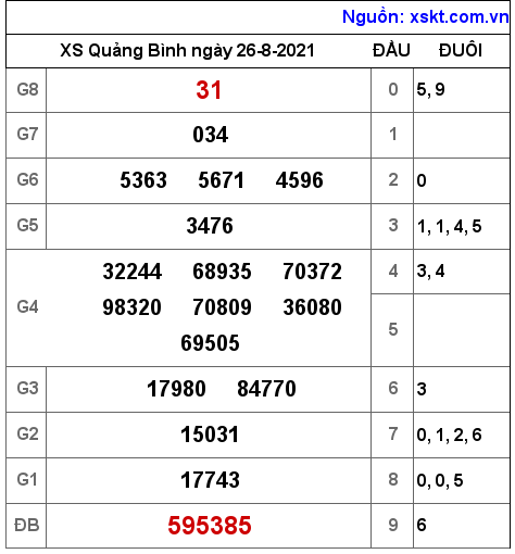 XSQB ngày 26-8-2021