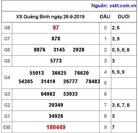XSQB ngày 26-9-2019 XSQB ngày 26-9-2019