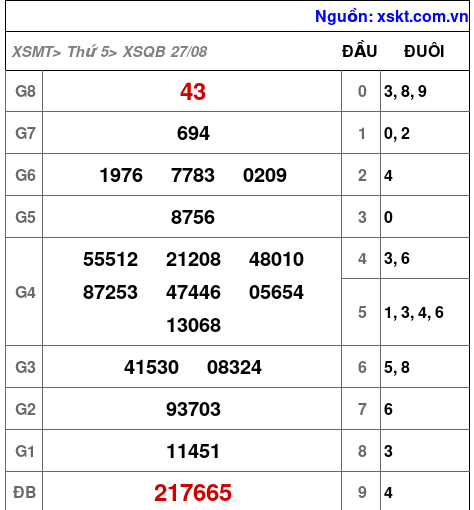 XSQB ngày 27-8-2026