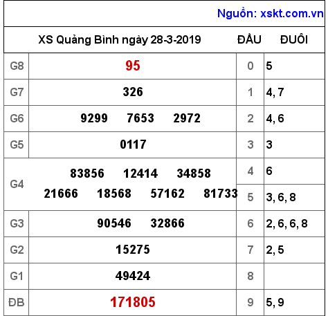 XSQB ngày 28-3-2019