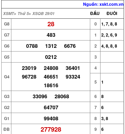 XSQB ngày 29-1-2026 XSQB ngày 29-1-2026