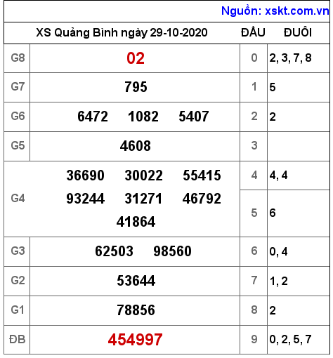 XSQB ngày 29-10-2020 XSQB ngày 29-10-2020